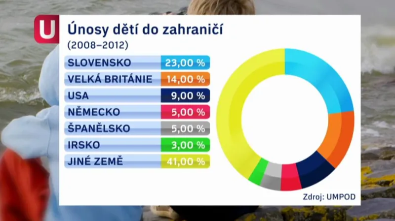 Únosy českých dětí do zahraničí