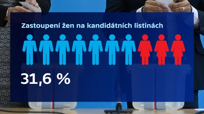 Zastoupení žen na kandidátních listinách