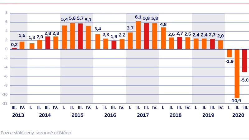 Hrubý domácí produkt v Česku (meziročně, v %)
