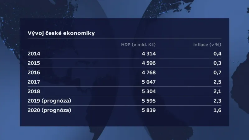Vývoj české ekonomiky