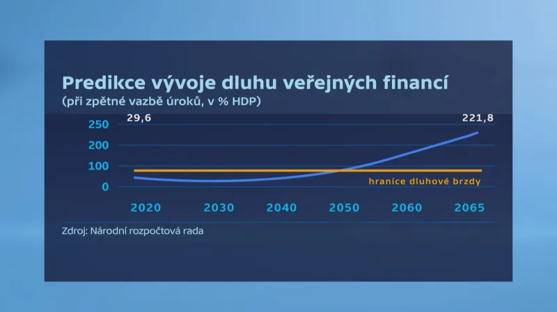 Predikce vývoje dluhu veřejných financí