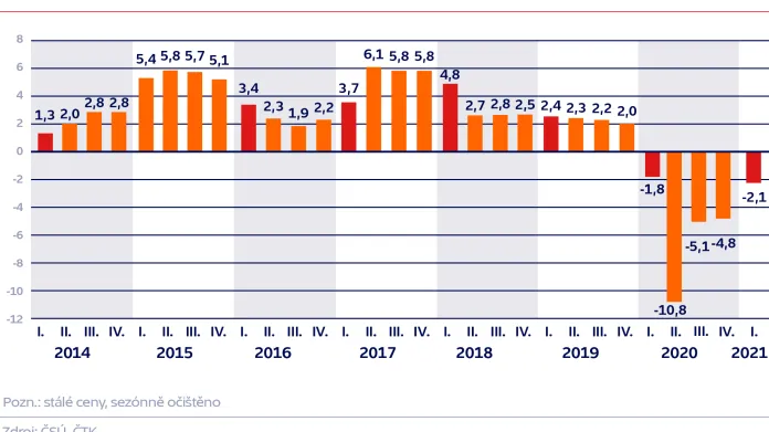 Hrubý domácí produkt v Česku (v %)