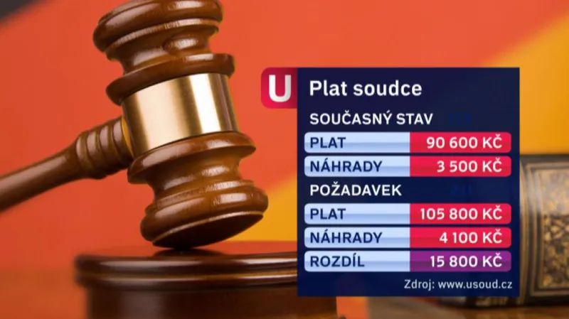Požadavek doplacení platu