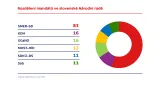 Rozdělení mandátů ve slovenské Národní radě