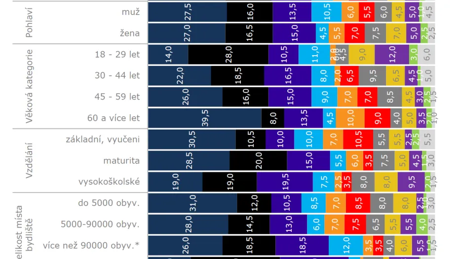 Volební model - třídění dle sociodemografií