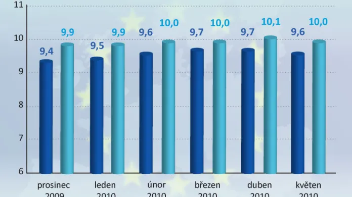 Nezaměstnanost v EU a v Eurozóně