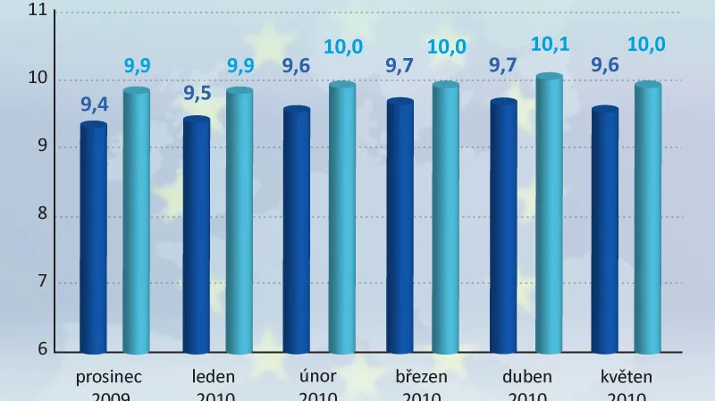 Nezaměstnanost v EU a v Eurozóně