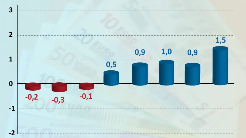 Inflace v Eurozóně