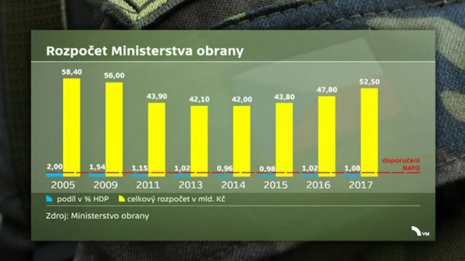 České výdaje na obranu