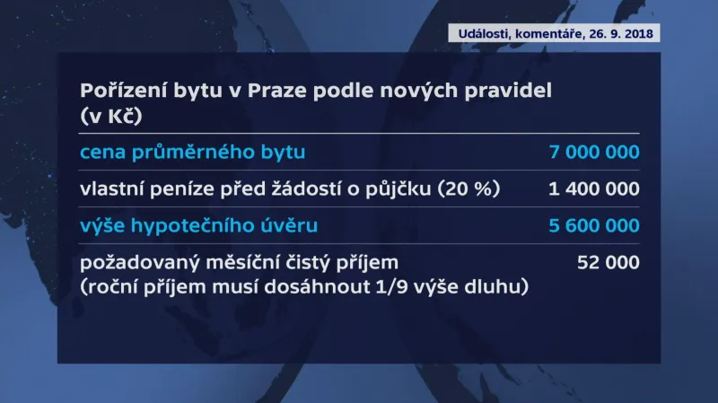Pořízení bytu v Praze