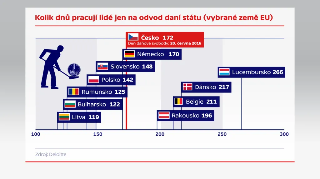 Kolik dnů pracují lidé jen na odvod daní státu