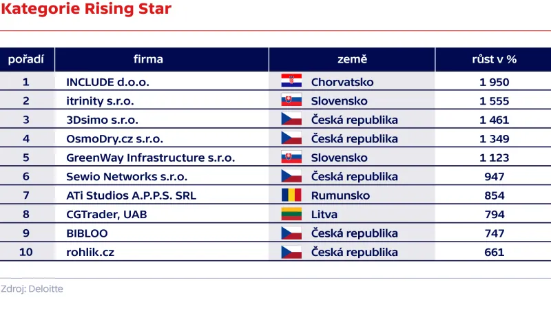 Kategorie Rising Star