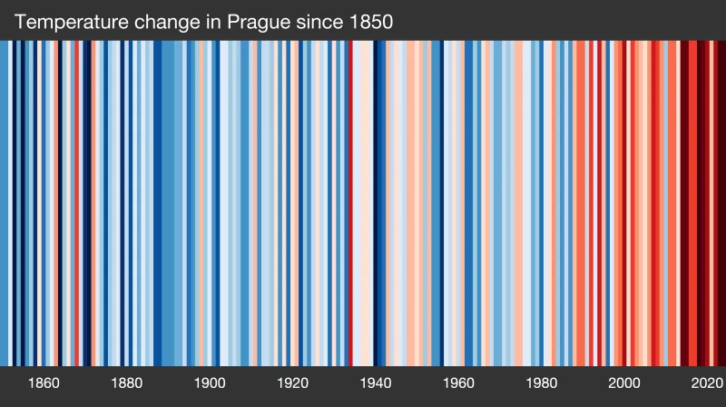 Oteplování v Praze metodou „Show Your Stripes“: Tyto grafické „pruhy oteplování“ znázorňují změnu teploty naměřenou v Praze za posledních více než 100 let. Každý pruh nebo sloupec představuje průměrnou roční teplotu v dané zemi, regionu nebo městě. Pruhy obvykle začínají kolem roku 1900 a končí v roce 2024, ale u mnoha zemí, regionů a měst začínají již v 19. století, někdy dokonce v 18. století