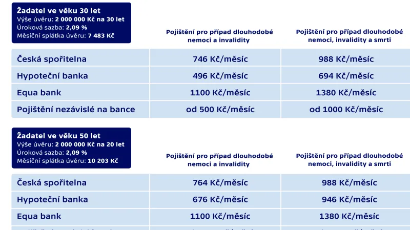 Kolik stojí pojištění schopnosti splácet