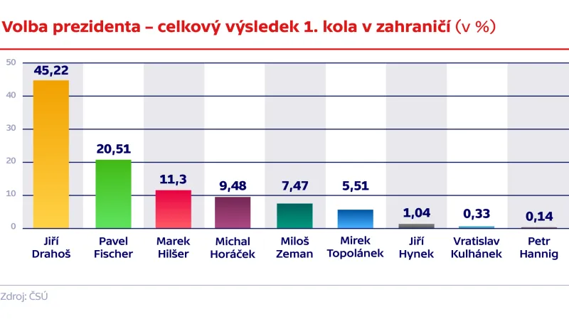 Jak volili čeští občané v zahraničí