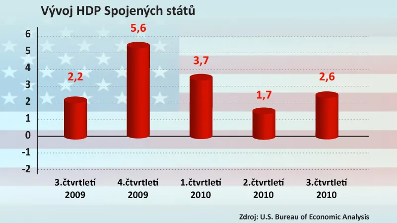 Vývoj HDP Spojených států