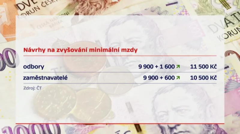 Návrhy na zvyšování minimální mzdy
