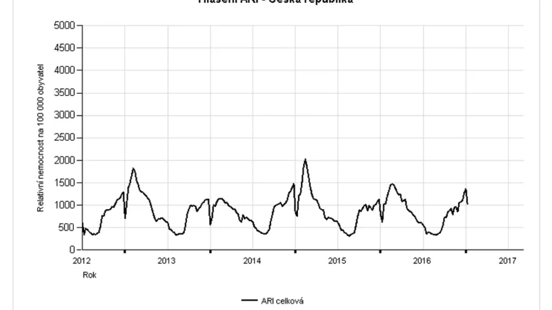 Vývoj onemocnění akutní respirační infekcí (ARI)