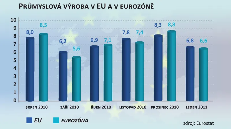Průmyslová výroba v EU a v eurozóně