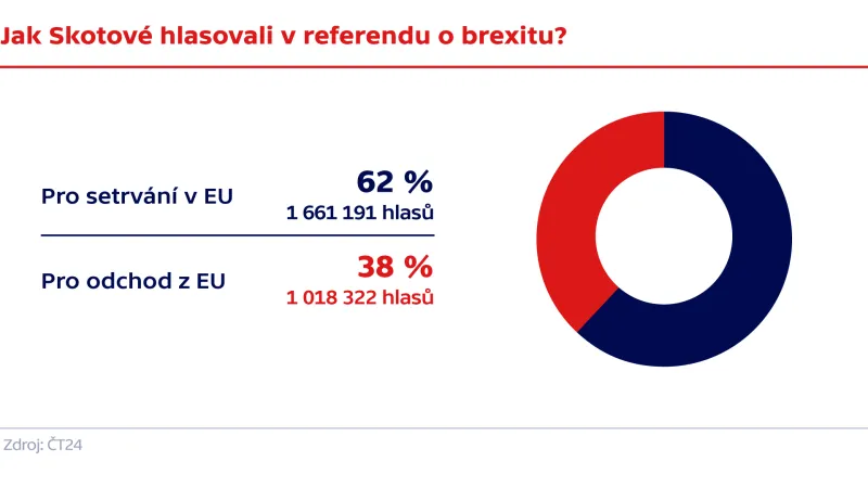 Jak Skotové hlasovali v referendu o brexitu?