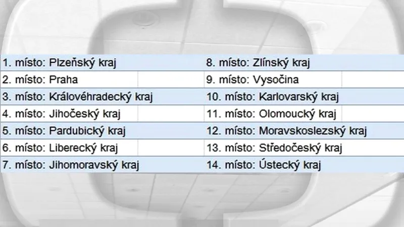 Letošní pořadí průzkumu