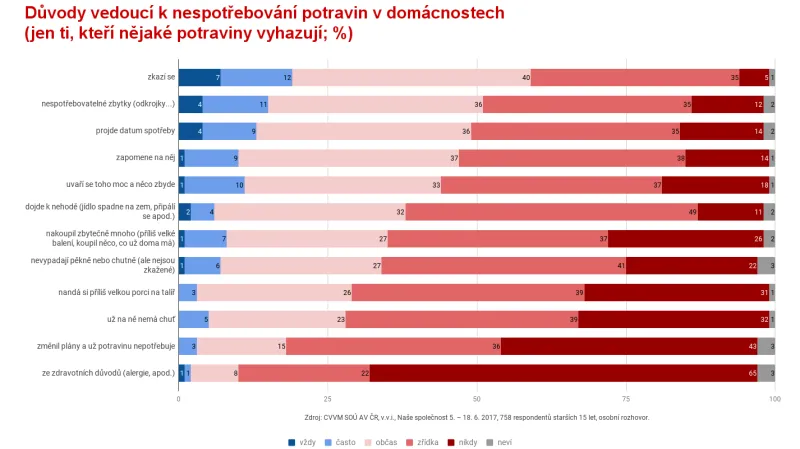Důvody vedoucí k nespotřebování potravin v domácnostech