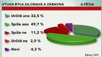 Graf hodnocení výuky žáky