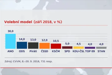 CVVM: Volby by v září vyhrálo ANO, Piráti se dotahují na ODS
