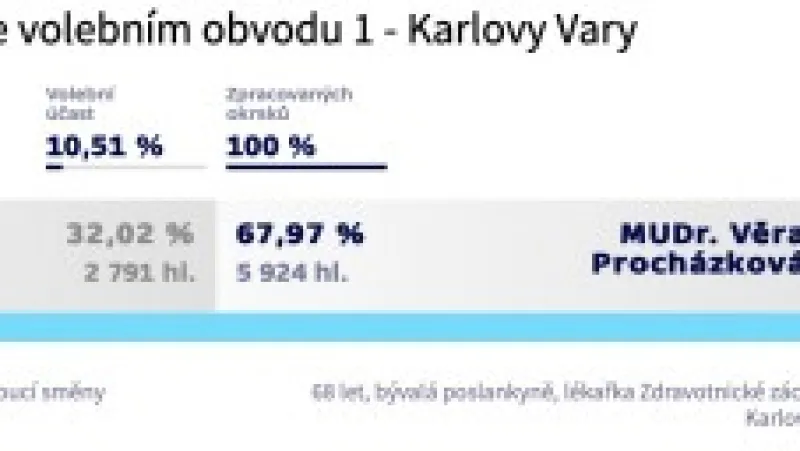 Konečné výsledky v obvodu Karlovy Vary