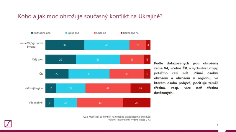 Koho a jak moc ohrožuje současný konflikt na Ukrajině?