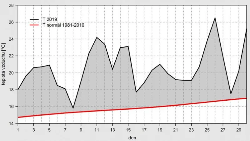 Červen 2019 byl mimořádně horký