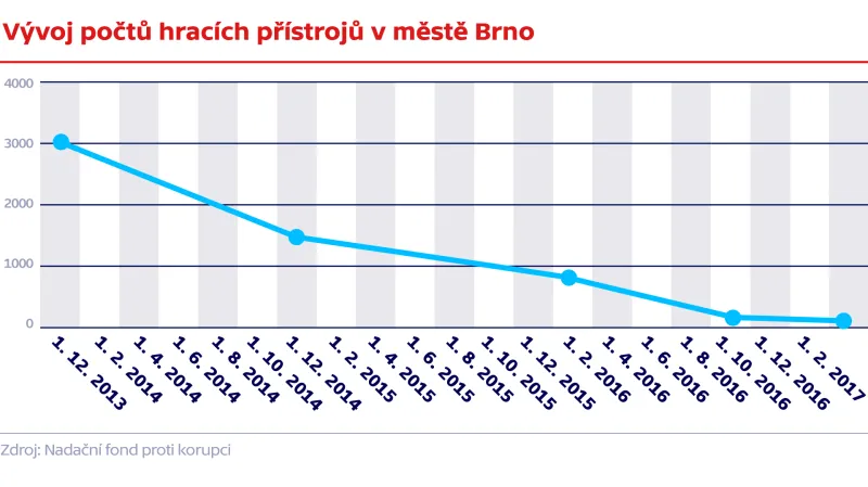 Vývoj počtů hracích přístrojů v městě Brno