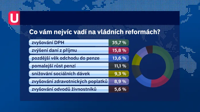 Průzkum ČT k vládním reformám