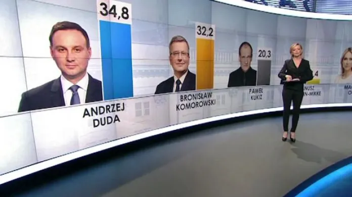 Komorowski zaostal za Dudou o procentní bod