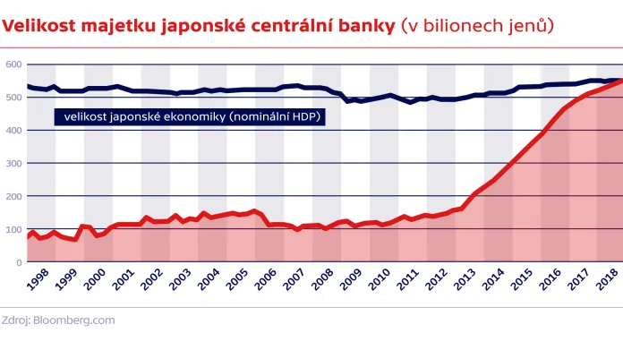 Velikost majetku japonské centrální banky (v bilionech jenů)