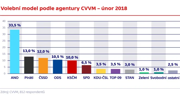 Volební model podle agentury CVVM – únor 2018