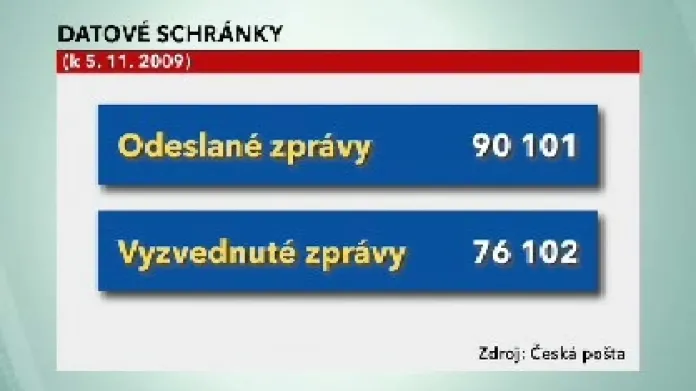 Využití datových schránek