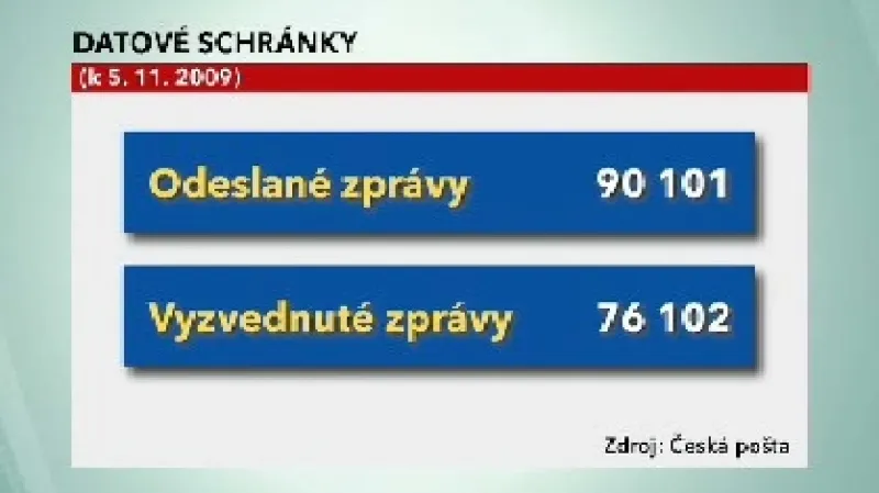 Využití datových schránek