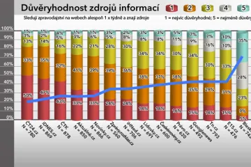 Web ČT24 je nejdůvěryhodnější, ukázal průzkum