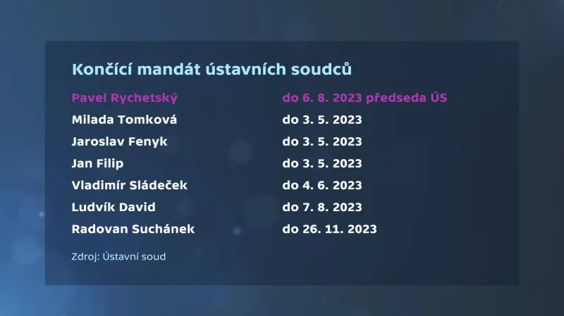 Končící mandát ústavních soudců