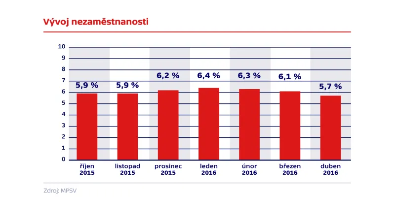 Vývoj nezaměstnanosti
