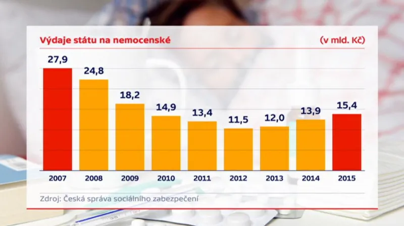 Výdaje státu na nemocenskou