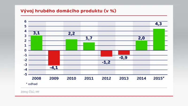 Vývoj hrubého domácího produktu