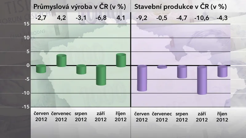 Průmyslová výroba a stavební produkce v říjnu 2012