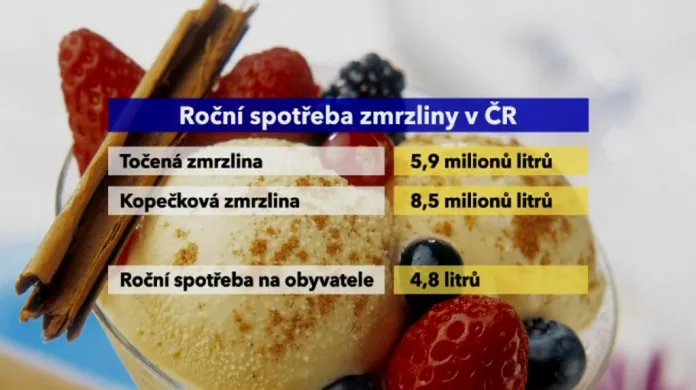 Spotřeba zmrzliny v Česku