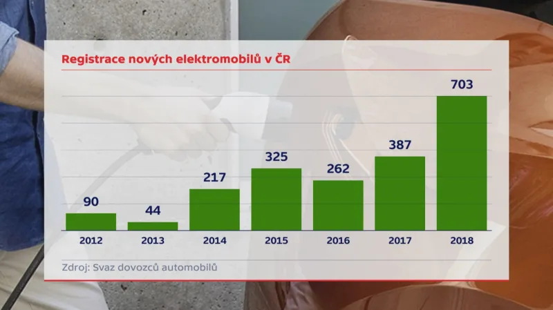 Nové elektromobily v ČR