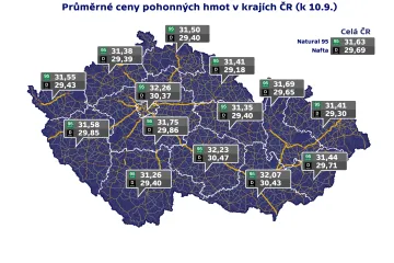 Benzin dále zlevňuje, průměrná cena se dostala pod 32 korun za litr