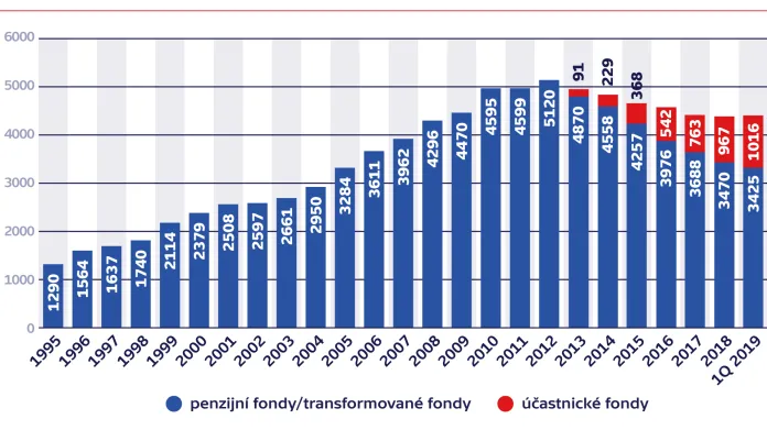 Vývoj počtu účastníků v letech 1995 – 1Q 2019 (v tis. osob)