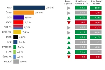 Preference hnutí ANO výrazně vzrostly. Zato komunisté se propadli na úroveň pravicové opozice