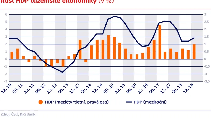 Růst HDP tuzemské ekonomiky (v %)